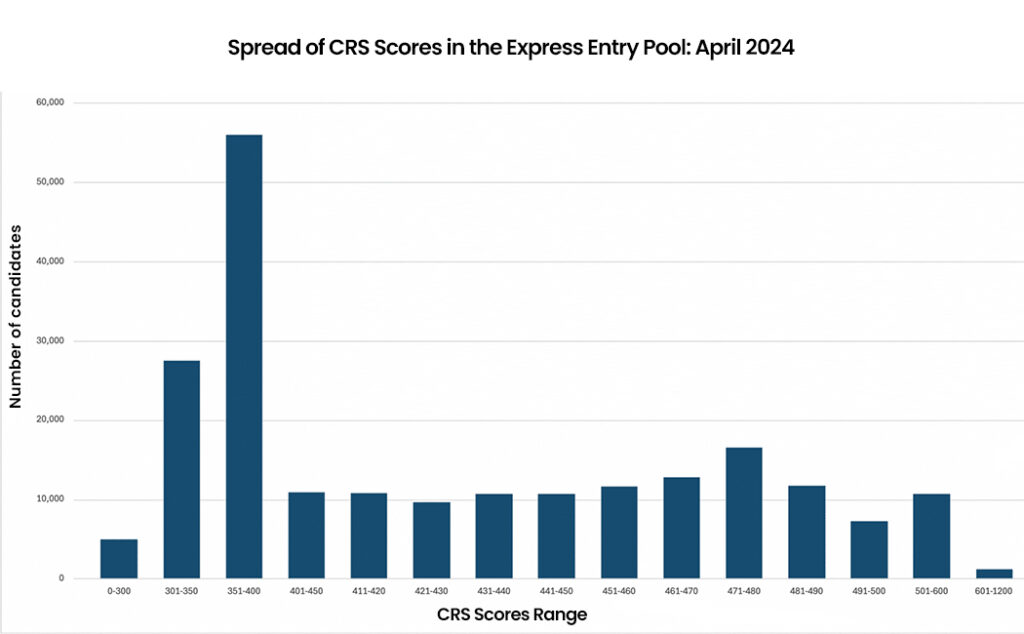 Spread of CRS Scores in the Express Entry Pool: April 2024